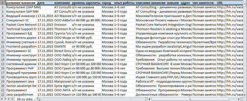 Результаты работы парсера вакансий hh.ru