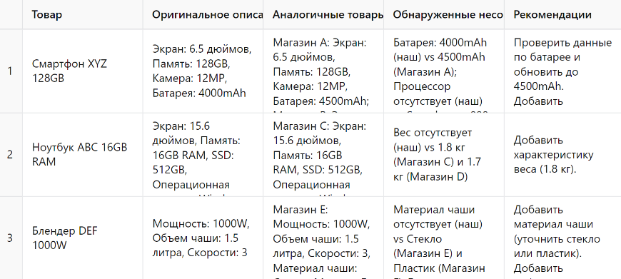 отчет об ошибках в каталоге товаров